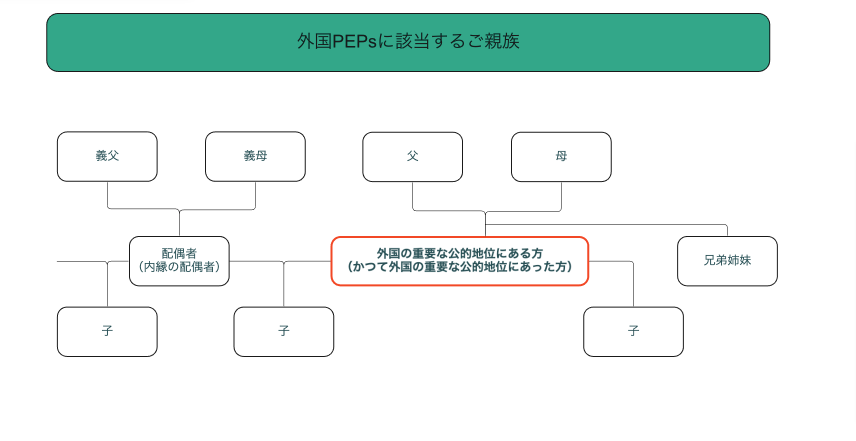 外国PEPs
