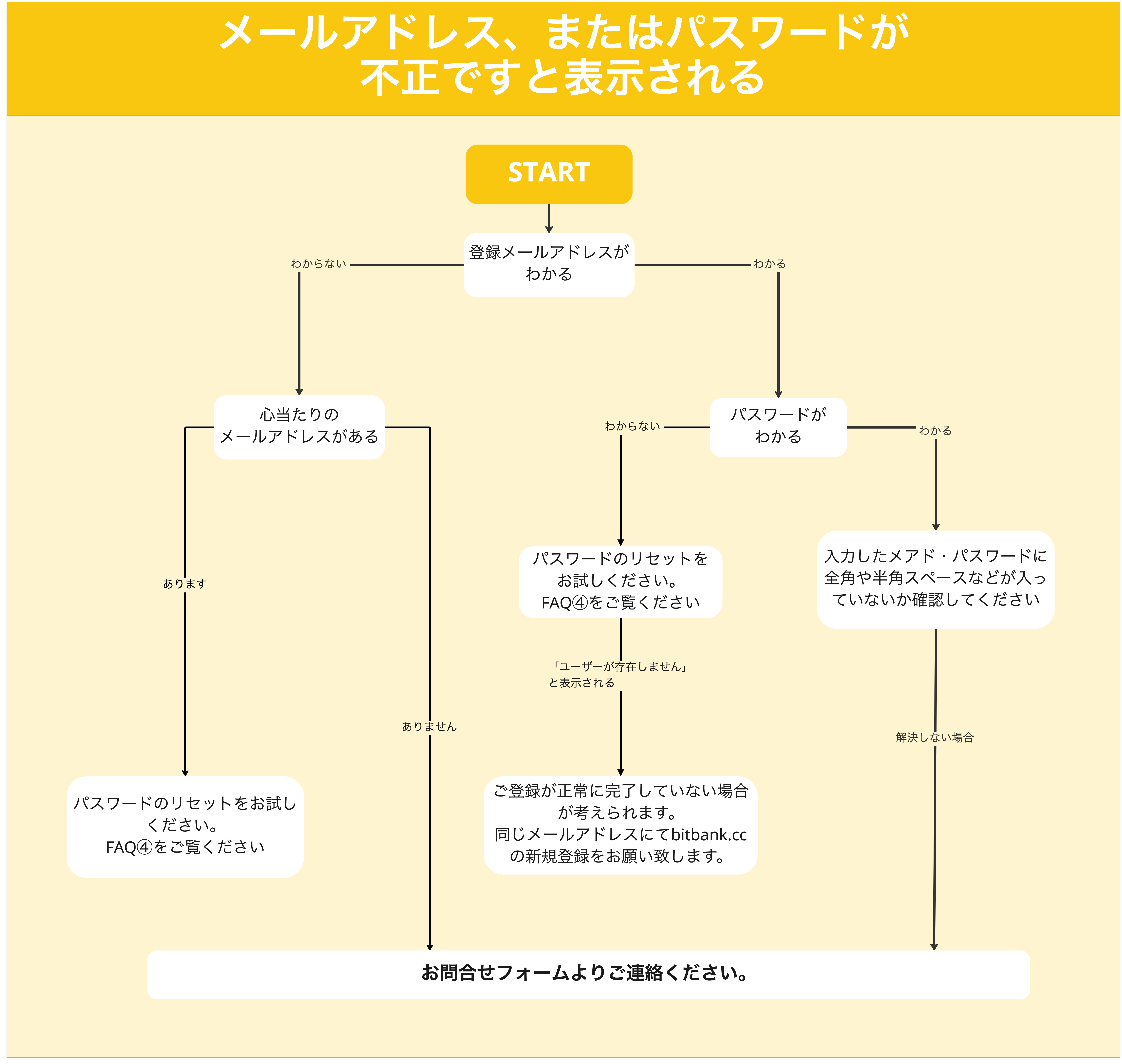 ログインできない – bitbank Support