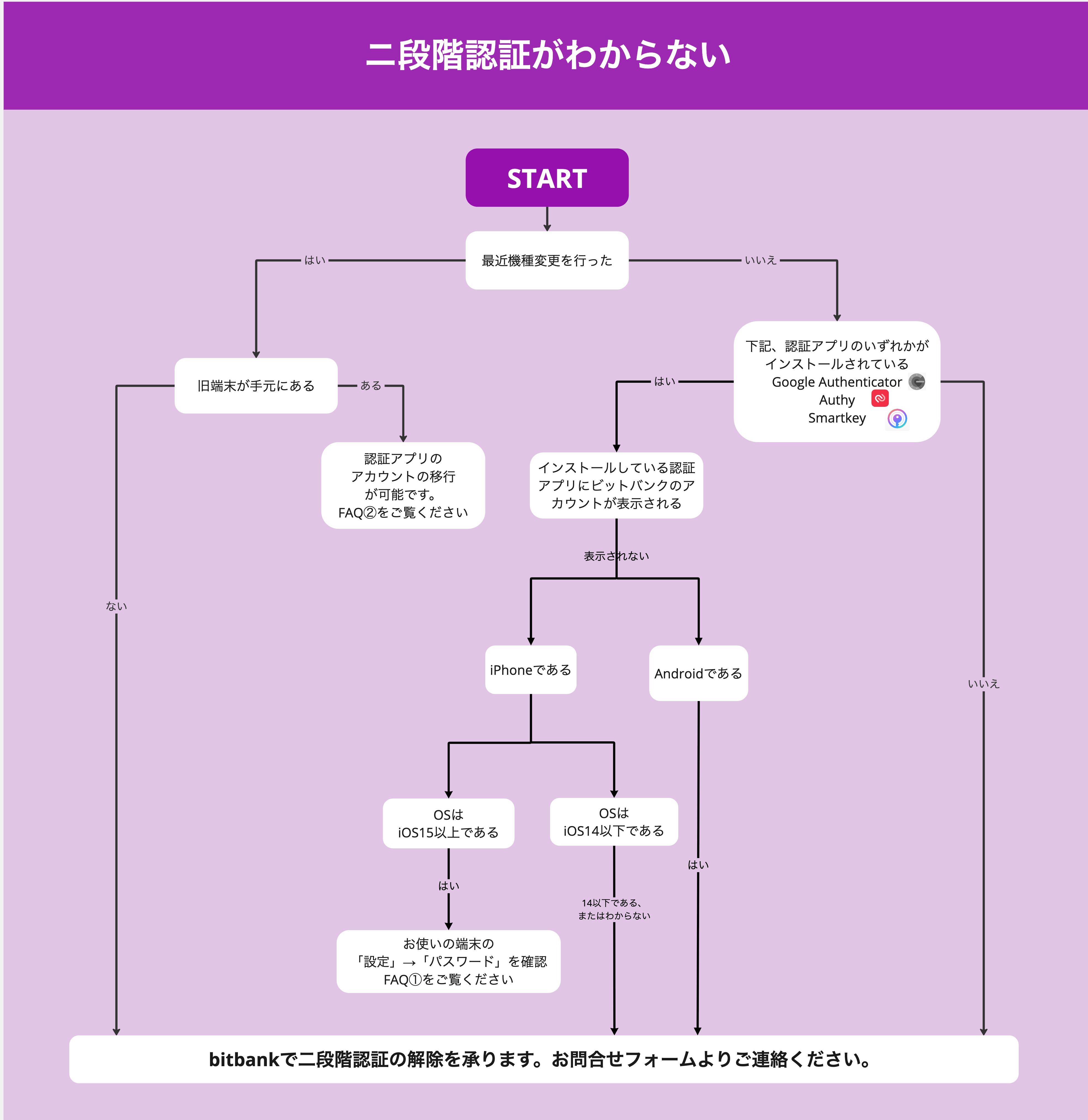ログインできない – bitbank Support