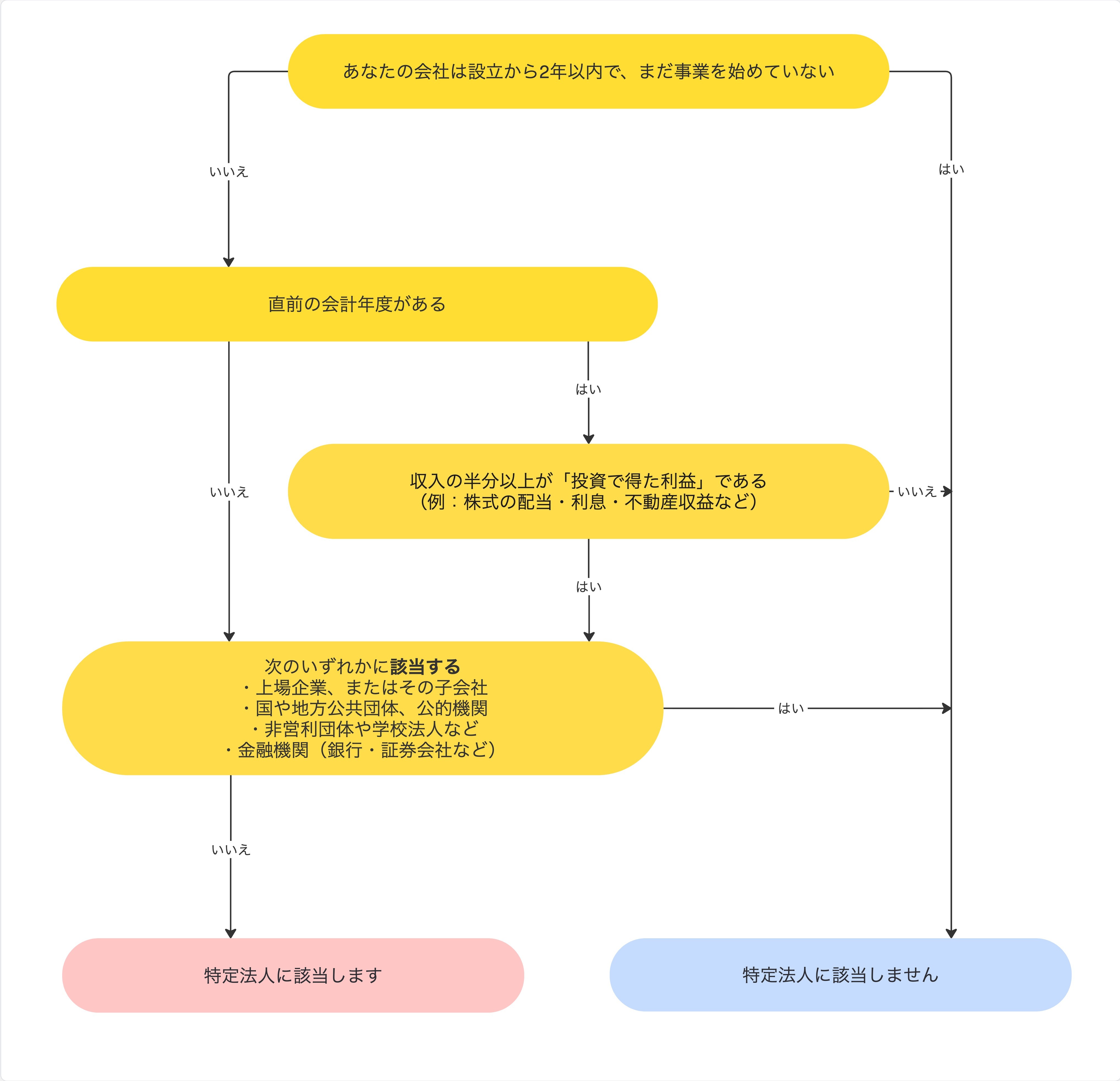 特定法人の判定.jpg