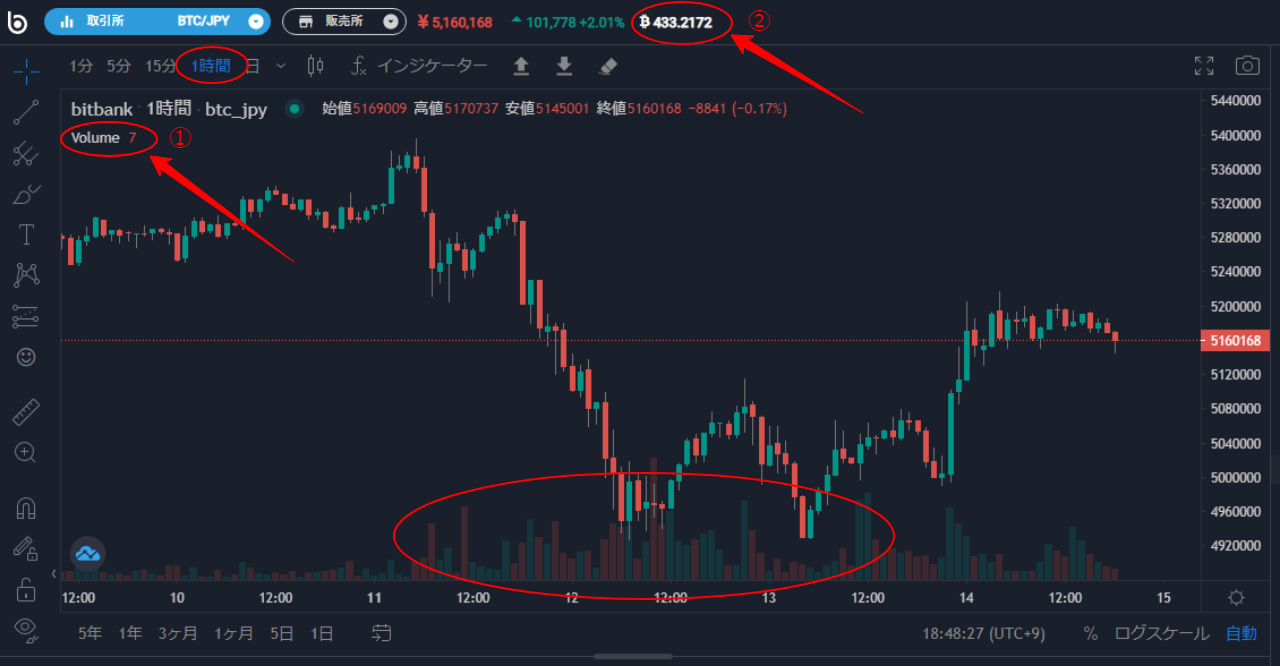 bitbankの出来高表示には２種類があります。出来高①にはインジケーター欄にて設定可能です