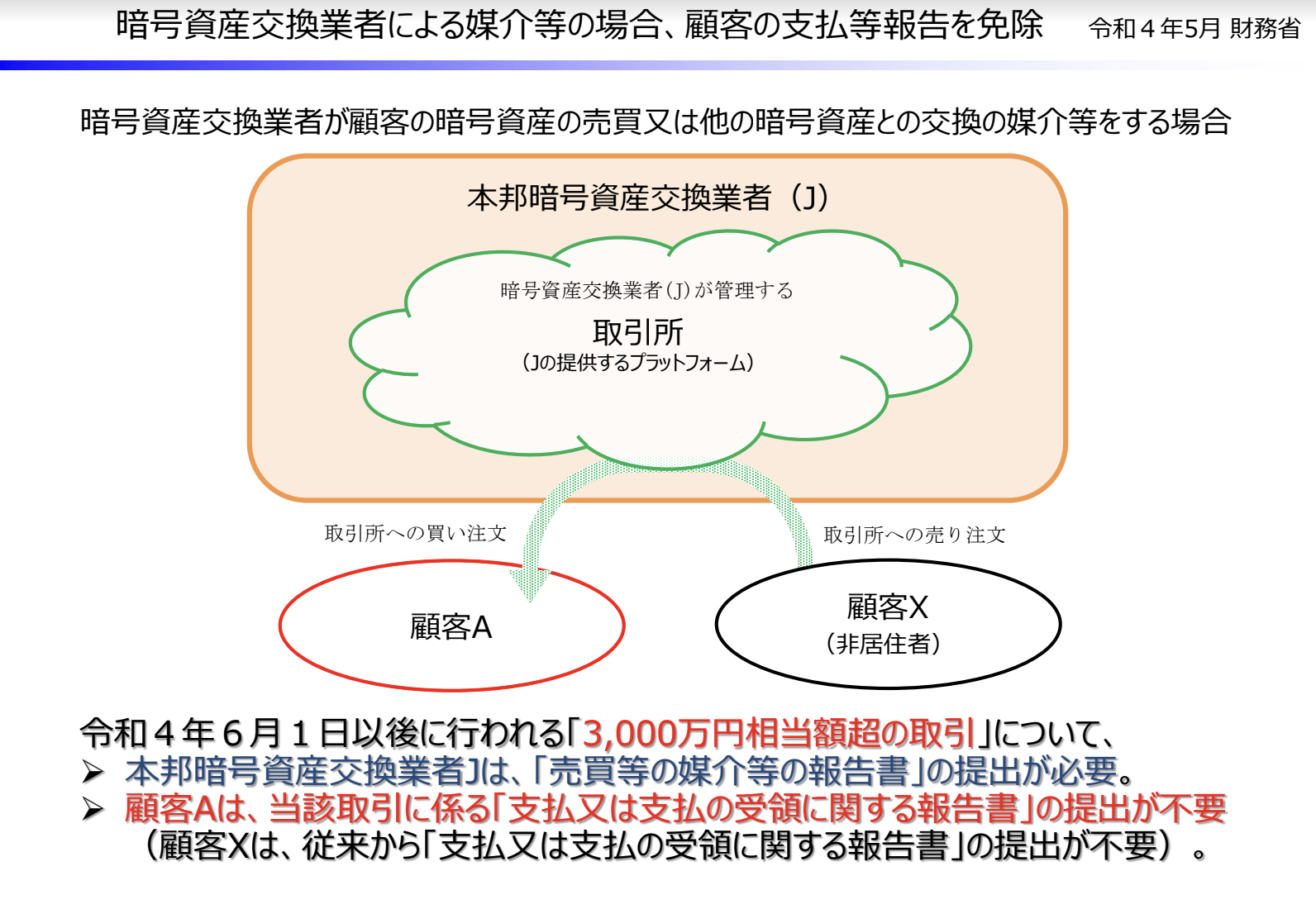 暗号資産を用いた取引報告の免除について – bitbank Support