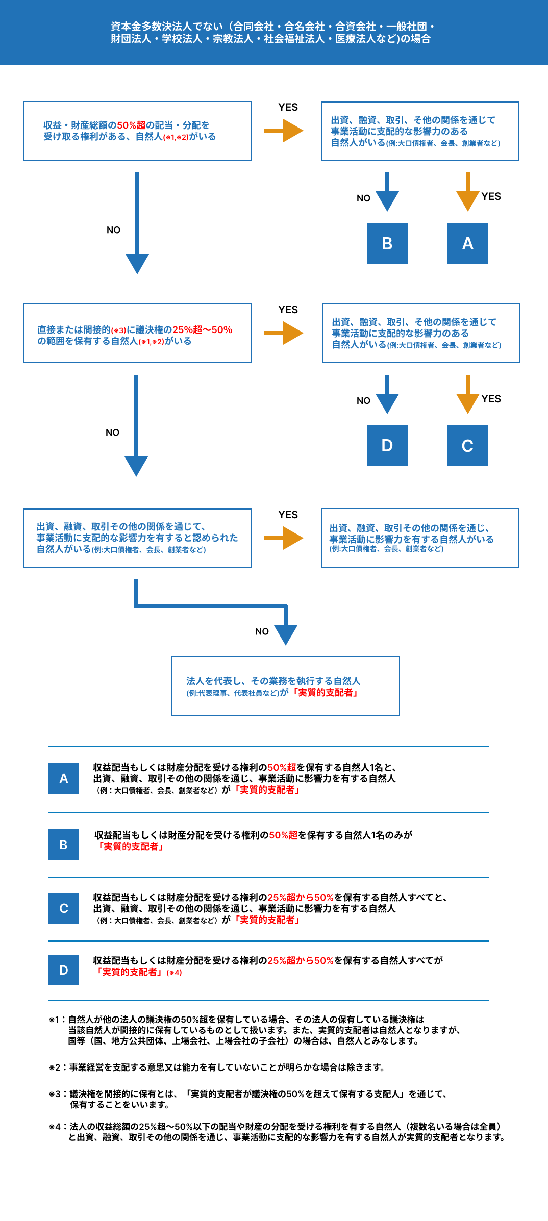 法人の実質的支配者について – bitbank Support