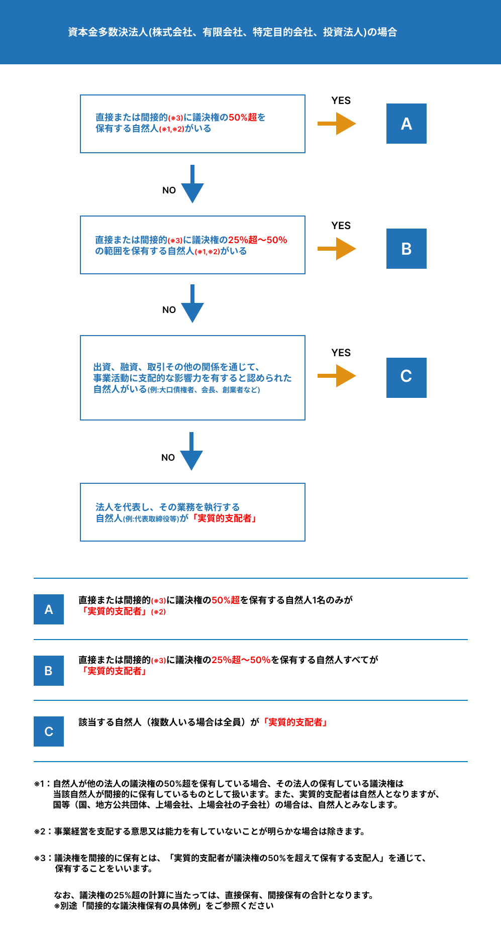 法人の実質的支配者について – bitbank Support